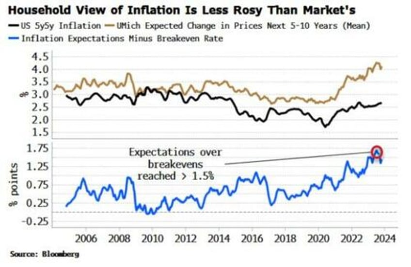 yields might have long way to go to seduce buyers