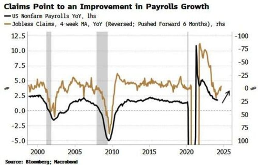 yields more exposed to a downside miss in payrolls