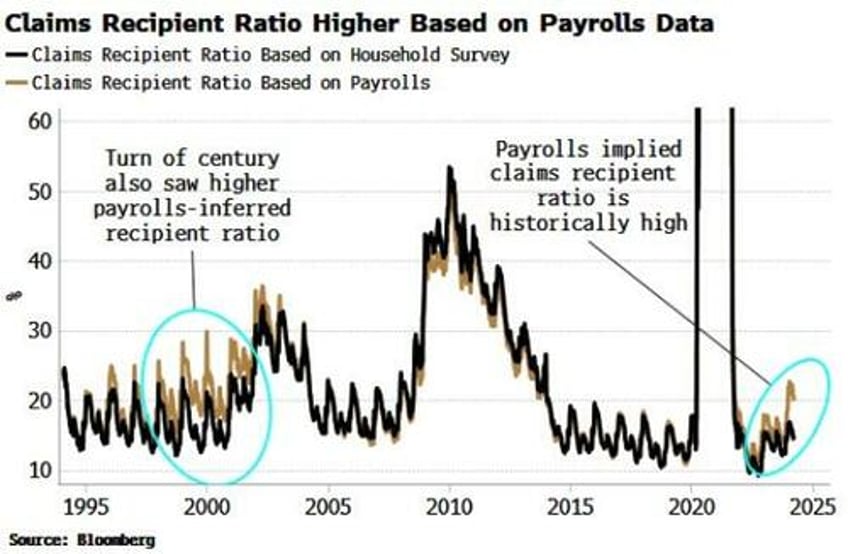 yields more exposed to a downside miss in payrolls