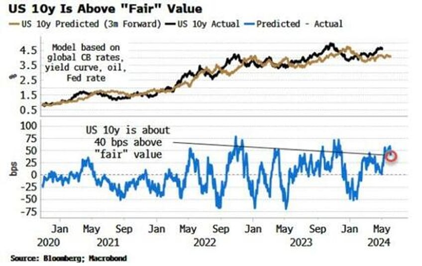 yields more exposed to a downside miss in payrolls