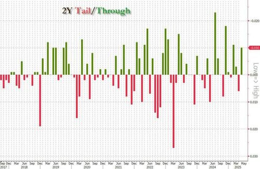 yields near session lows after strong 2y treasury auction stops through
