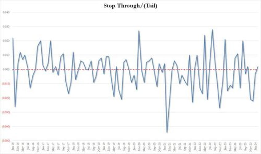 yields slide after solid 7y auction first stop through since october