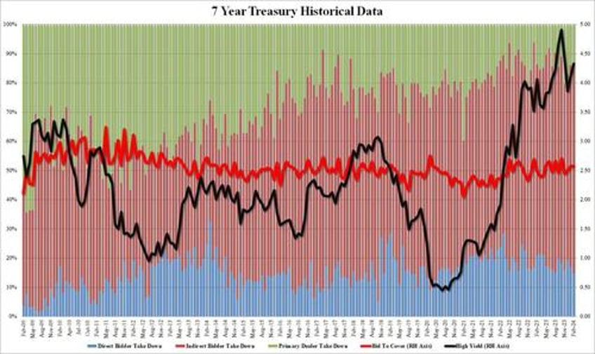 yields slide after solid 7y auction first stop through since october