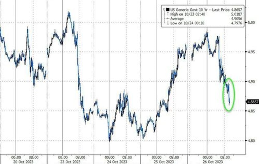 yields slide after stellar 7y auction with highest bid to cover since march 2020