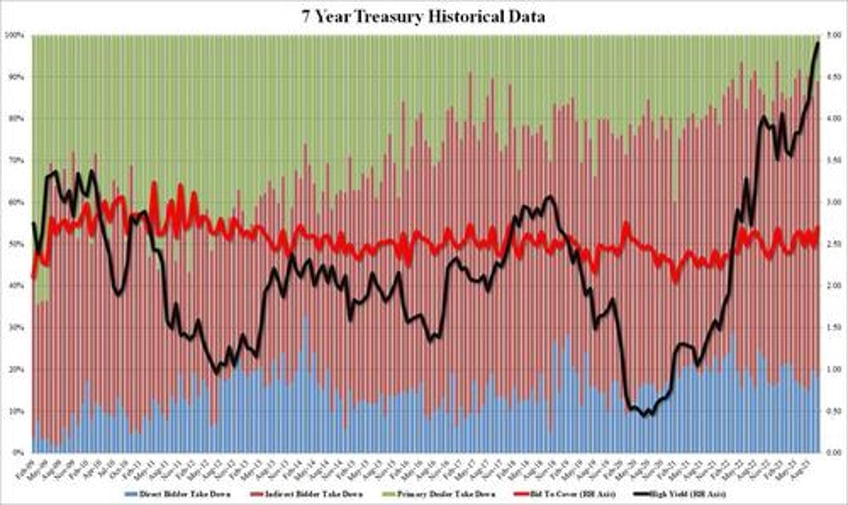 yields slide after stellar 7y auction with highest bid to cover since march 2020