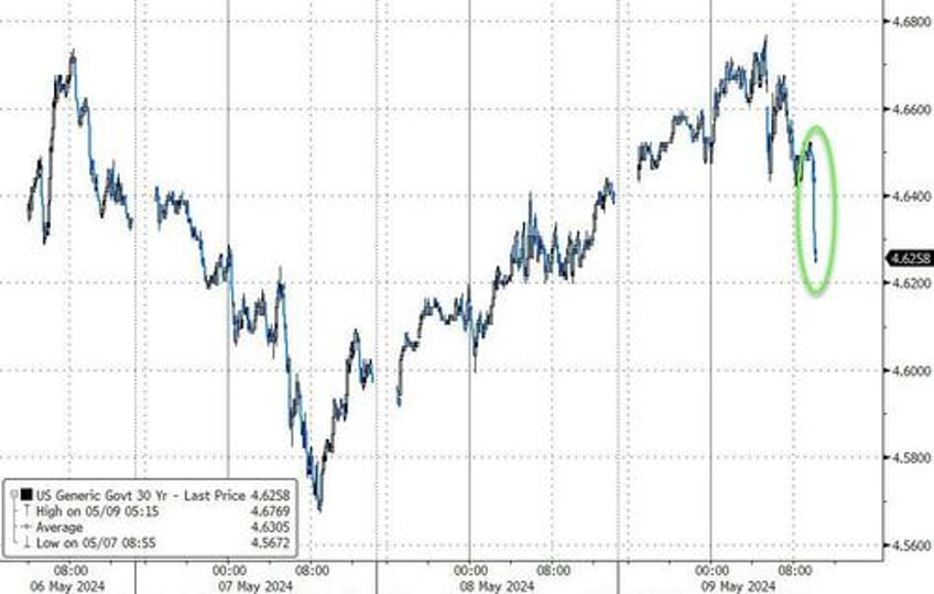 yields slide to session low after stellar 30y auction