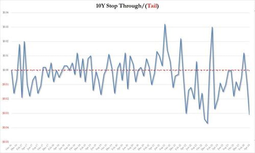 yields soar after catastrophic 10y auction shocks with 3rd biggest tail on record