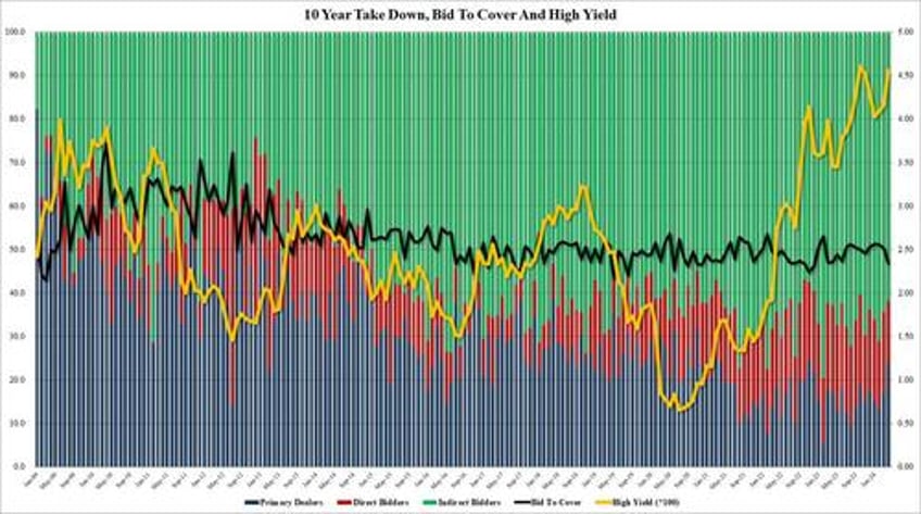 yields soar after catastrophic 10y auction shocks with 3rd biggest tail on record