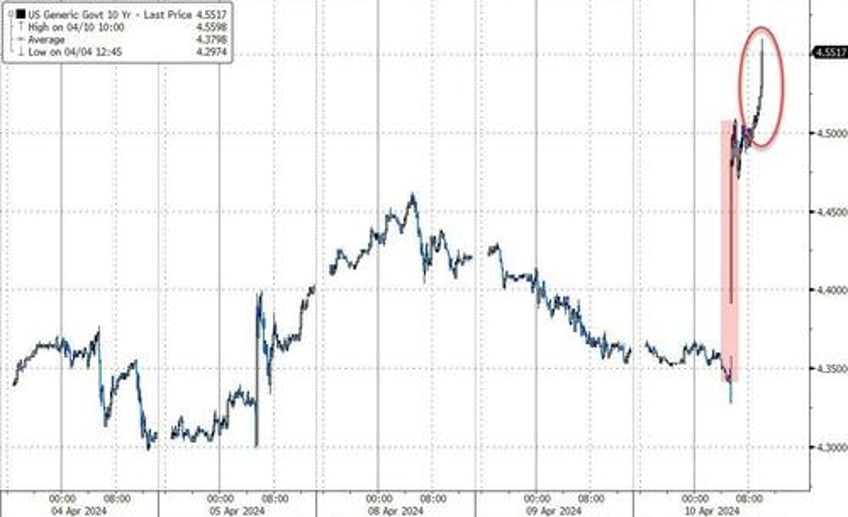 yields soar after catastrophic 10y auction shocks with 3rd biggest tail on record