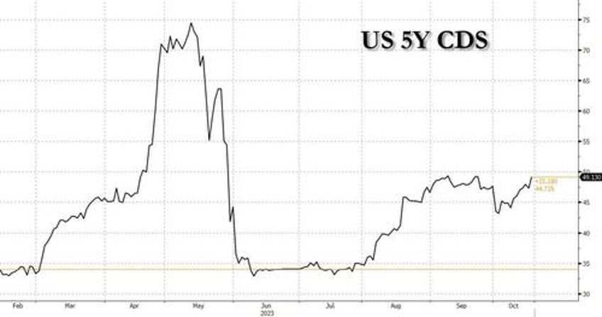 yields soar oil roars as stocks plunge in rollercoaster session