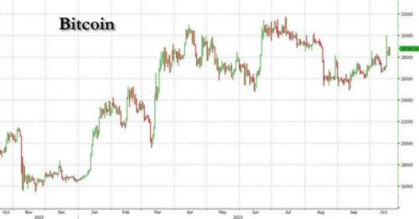 yields soar oil roars as stocks plunge in rollercoaster session