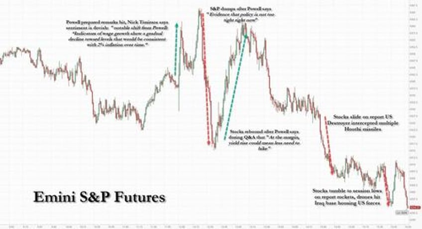 yields soar oil roars as stocks plunge in rollercoaster session