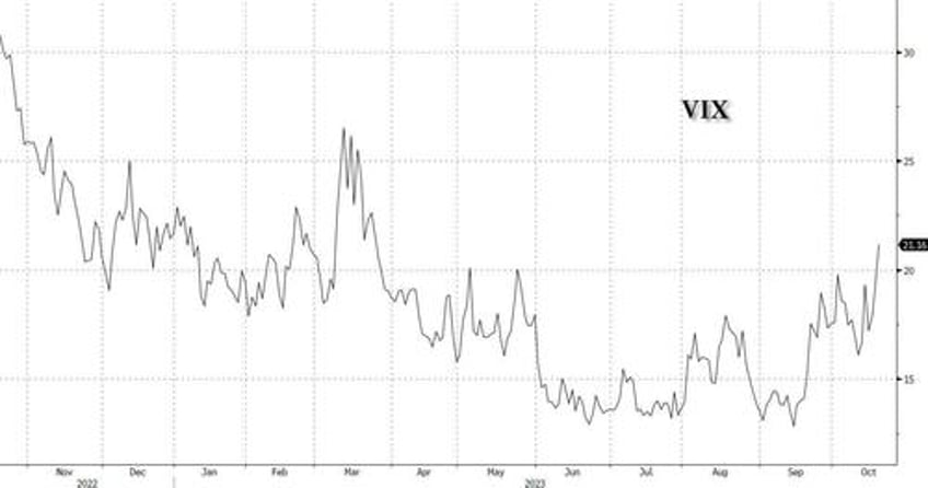 yields soar oil roars as stocks plunge in rollercoaster session