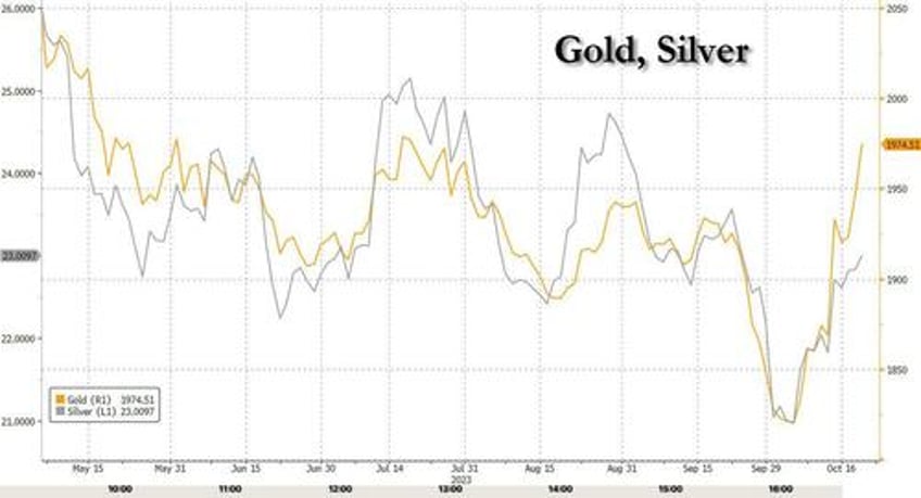 yields soar oil roars as stocks plunge in rollercoaster session