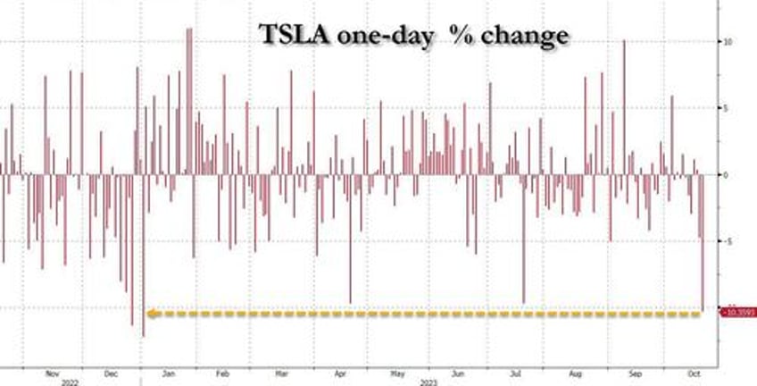 yields soar oil roars as stocks plunge in rollercoaster session