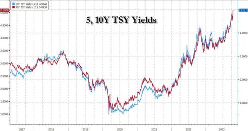 yields soar oil roars as stocks plunge in rollercoaster session