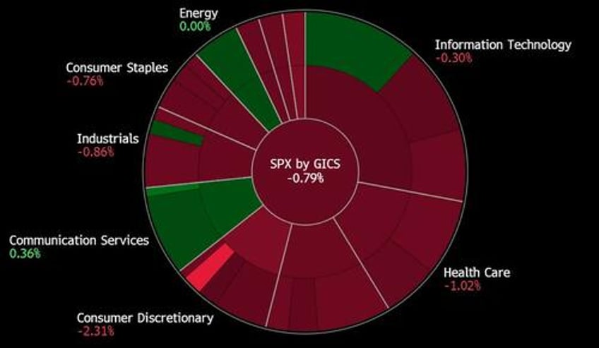 yields soar oil roars as stocks plunge in rollercoaster session