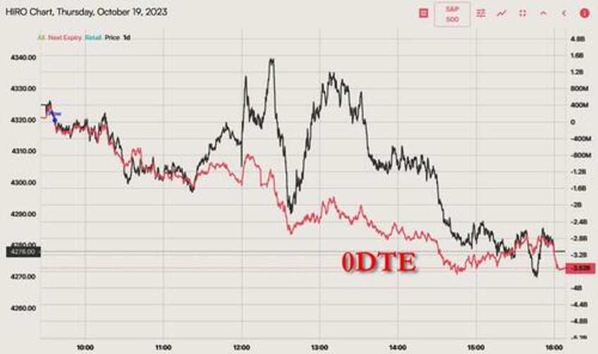 yields soar oil roars as stocks plunge in rollercoaster session