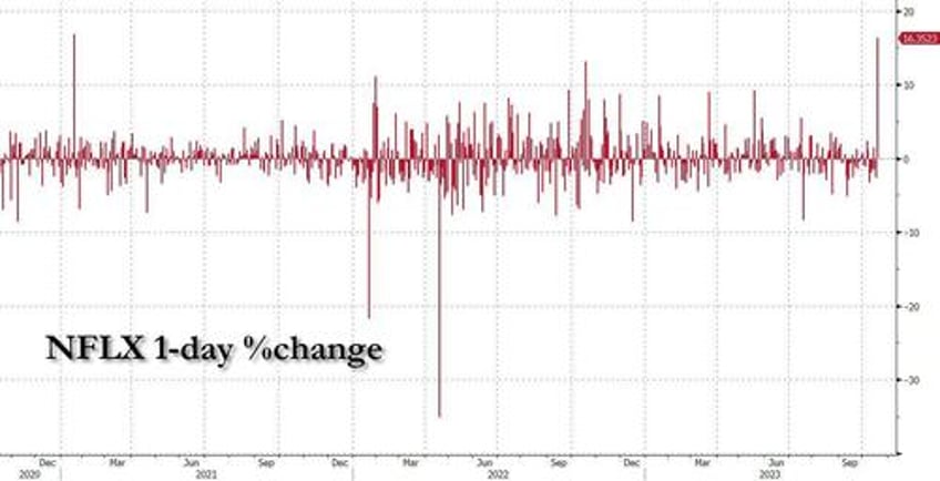 yields soar oil roars as stocks plunge in rollercoaster session