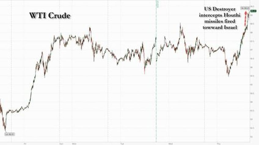 yields soar oil roars as stocks plunge in rollercoaster session