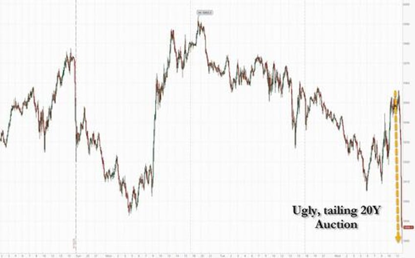yields soar stocks plunge after ugly 20y auction sees biggest tail of 2025