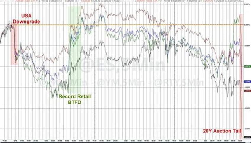 yields soar stocks plunge after ugly 20y auction sees biggest tail of 2025