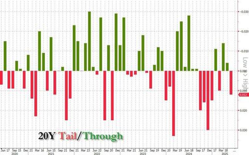 yields soar stocks plunge after ugly 20y auction sees biggest tail of 2025