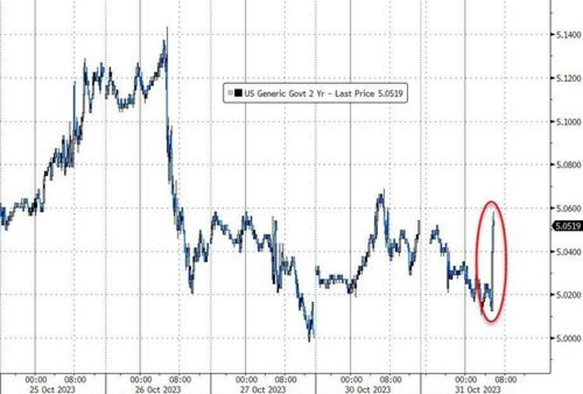 yields spike after employment costs unexpectedly re accelerate