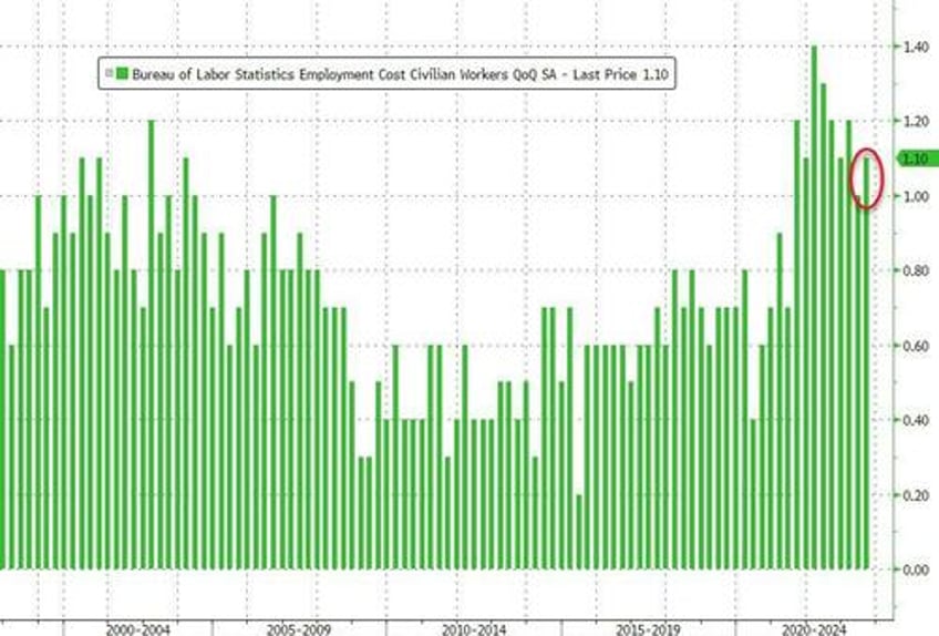 yields spike after employment costs unexpectedly re accelerate