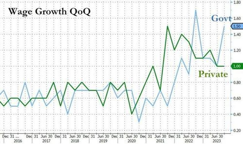 yields spike after employment costs unexpectedly re accelerate