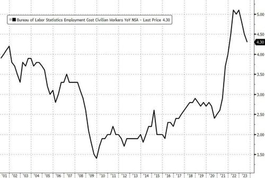 yields spike after employment costs unexpectedly re accelerate