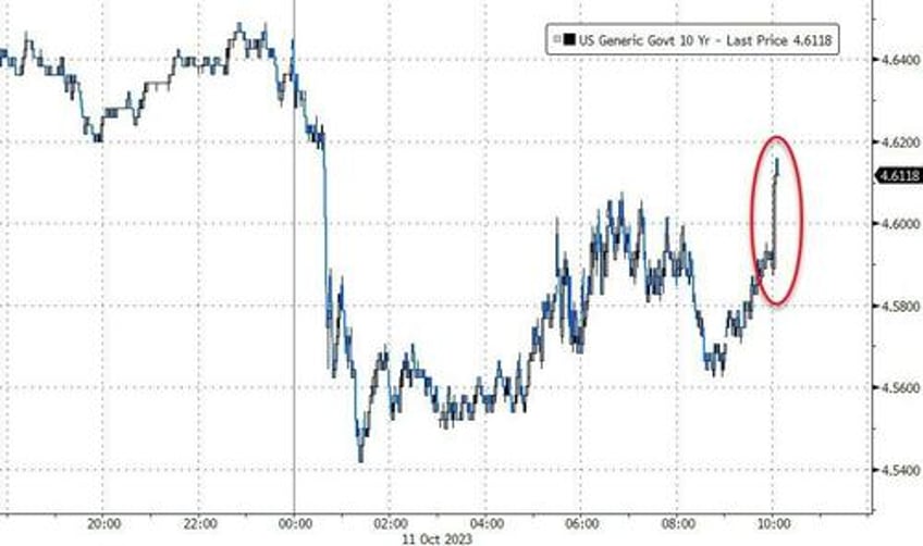 yields spike after ugly 10y auction sees biggest tail since april dealers stuck holding most paper in a year