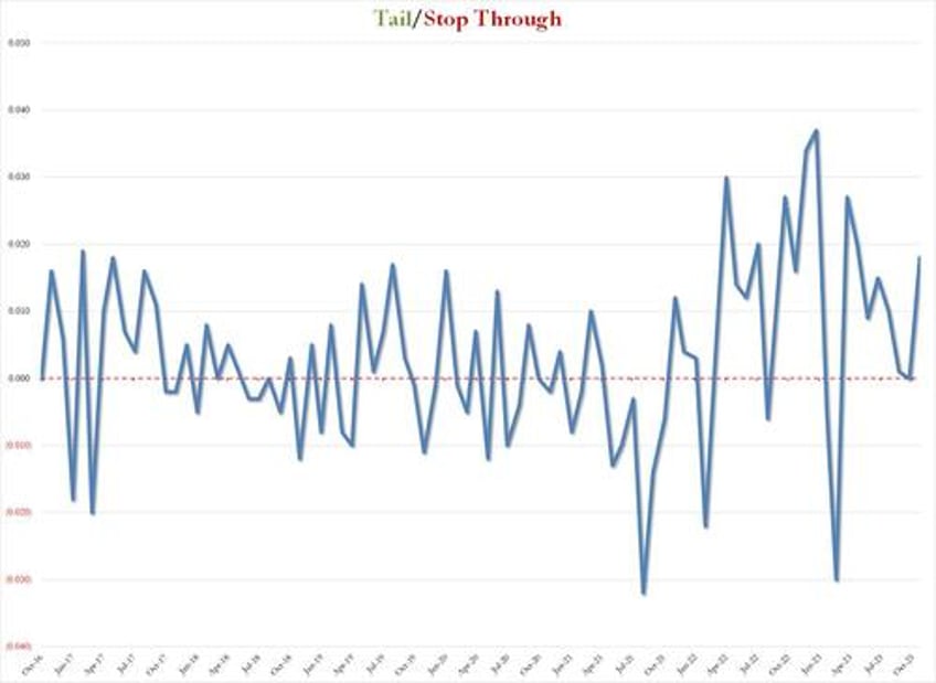 yields spike after ugly 10y auction sees biggest tail since april dealers stuck holding most paper in a year