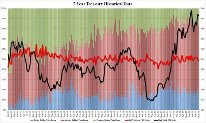 yields spike to session high after subpar 7y auction