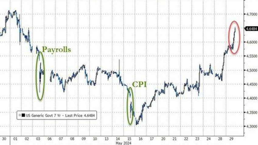 yields spike to session high after subpar 7y auction