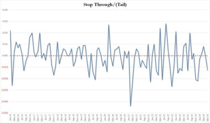 yields spike to session high after subpar 7y auction