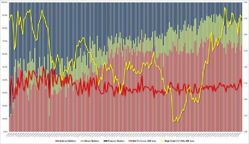 yields spike to session high after ugly tailing 30y auction 