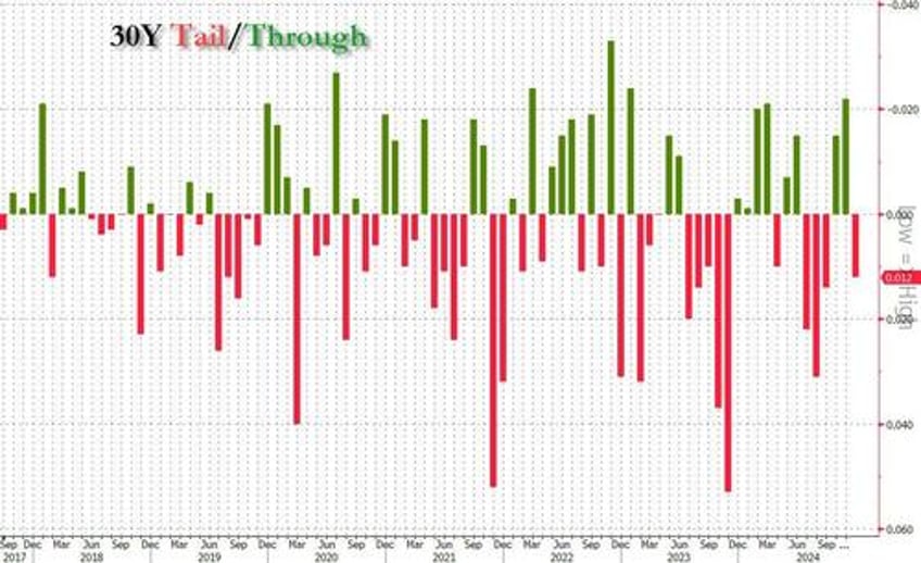 yields spike to session high after ugly tailing 30y auction 