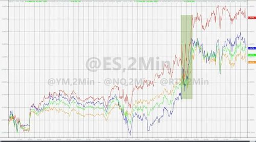 yields stocks crypto jump vix gold crude dump