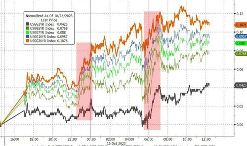 yields stocks crypto jump vix gold crude dump