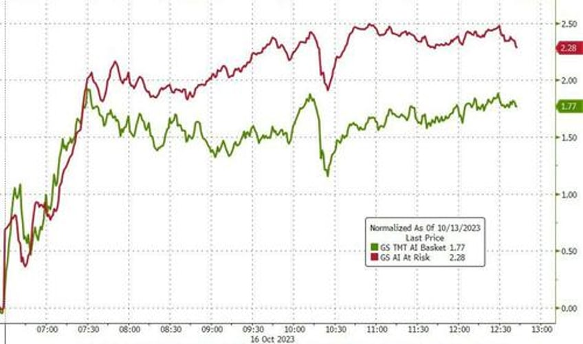 yields stocks crypto jump vix gold crude dump