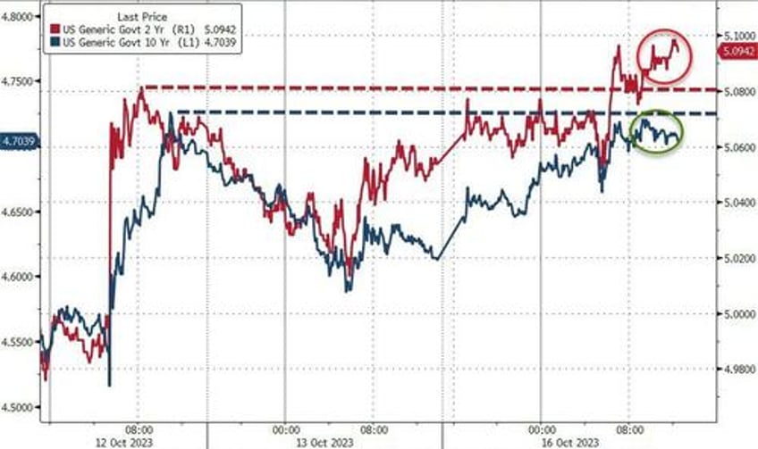 yields stocks crypto jump vix gold crude dump