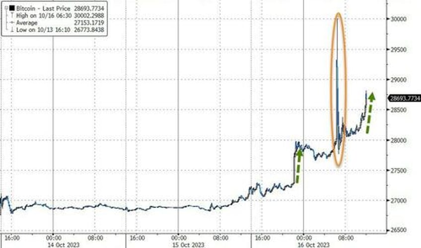 yields stocks crypto jump vix gold crude dump