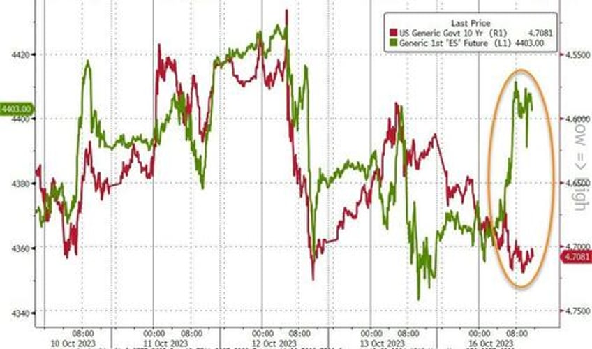 yields stocks crypto jump vix gold crude dump