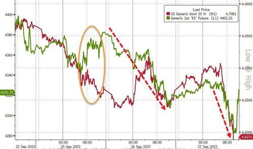 yields stocks crypto jump vix gold crude dump