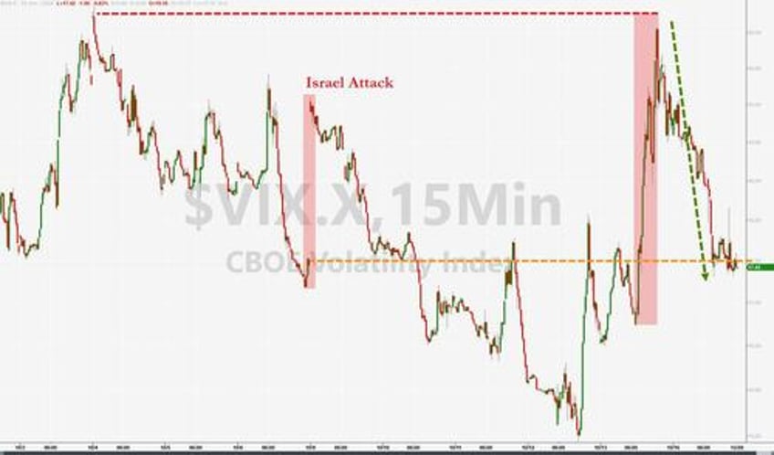 yields stocks crypto jump vix gold crude dump