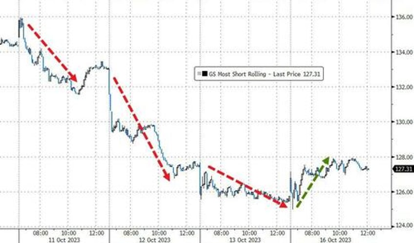 yields stocks crypto jump vix gold crude dump