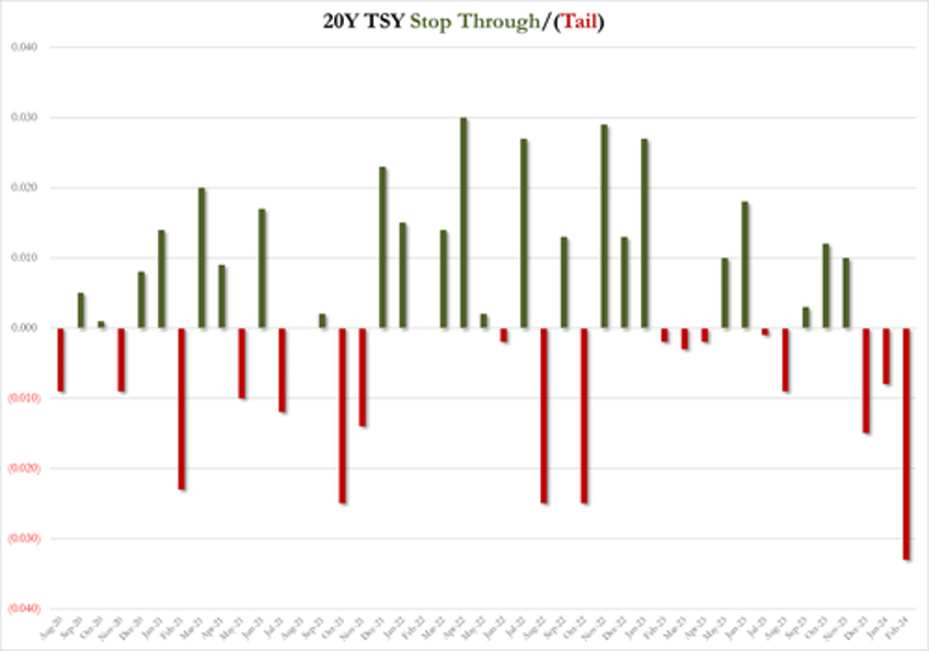 yields surge after terrible 20y auction with biggest tail on record