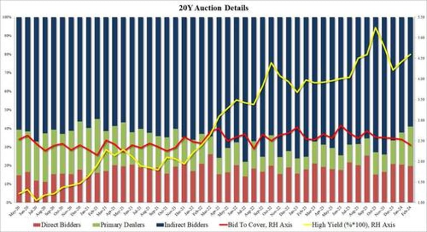 yields surge after terrible 20y auction with biggest tail on record