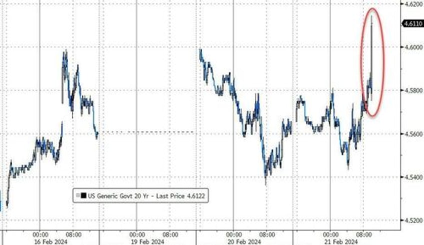 yields surge after terrible 20y auction with biggest tail on record